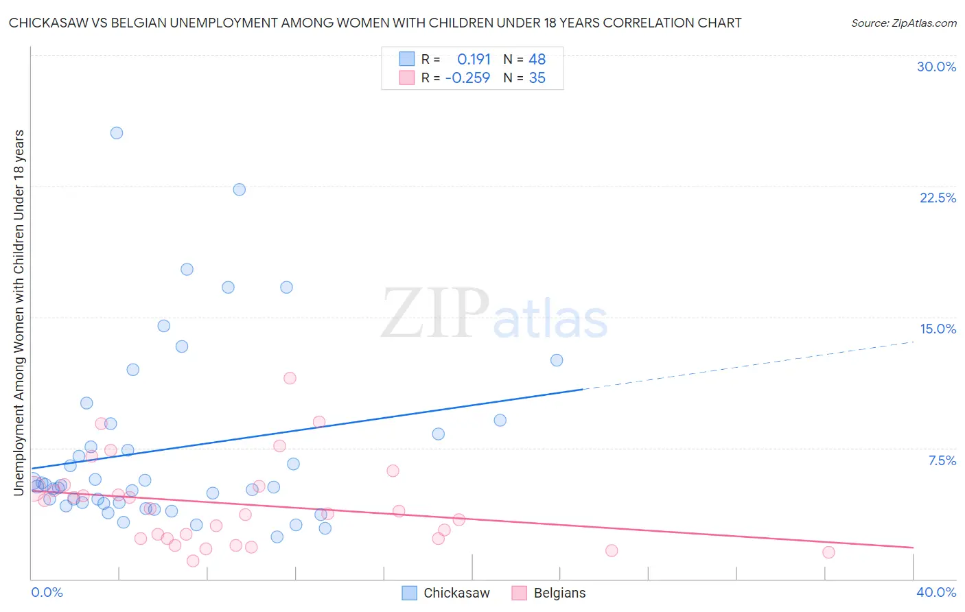 Chickasaw vs Belgian Unemployment Among Women with Children Under 18 years