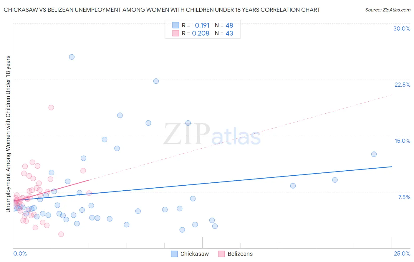 Chickasaw vs Belizean Unemployment Among Women with Children Under 18 years