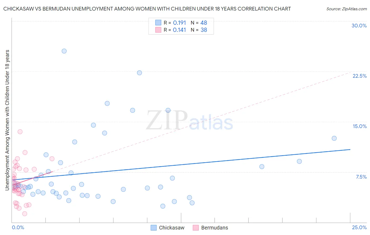 Chickasaw vs Bermudan Unemployment Among Women with Children Under 18 years