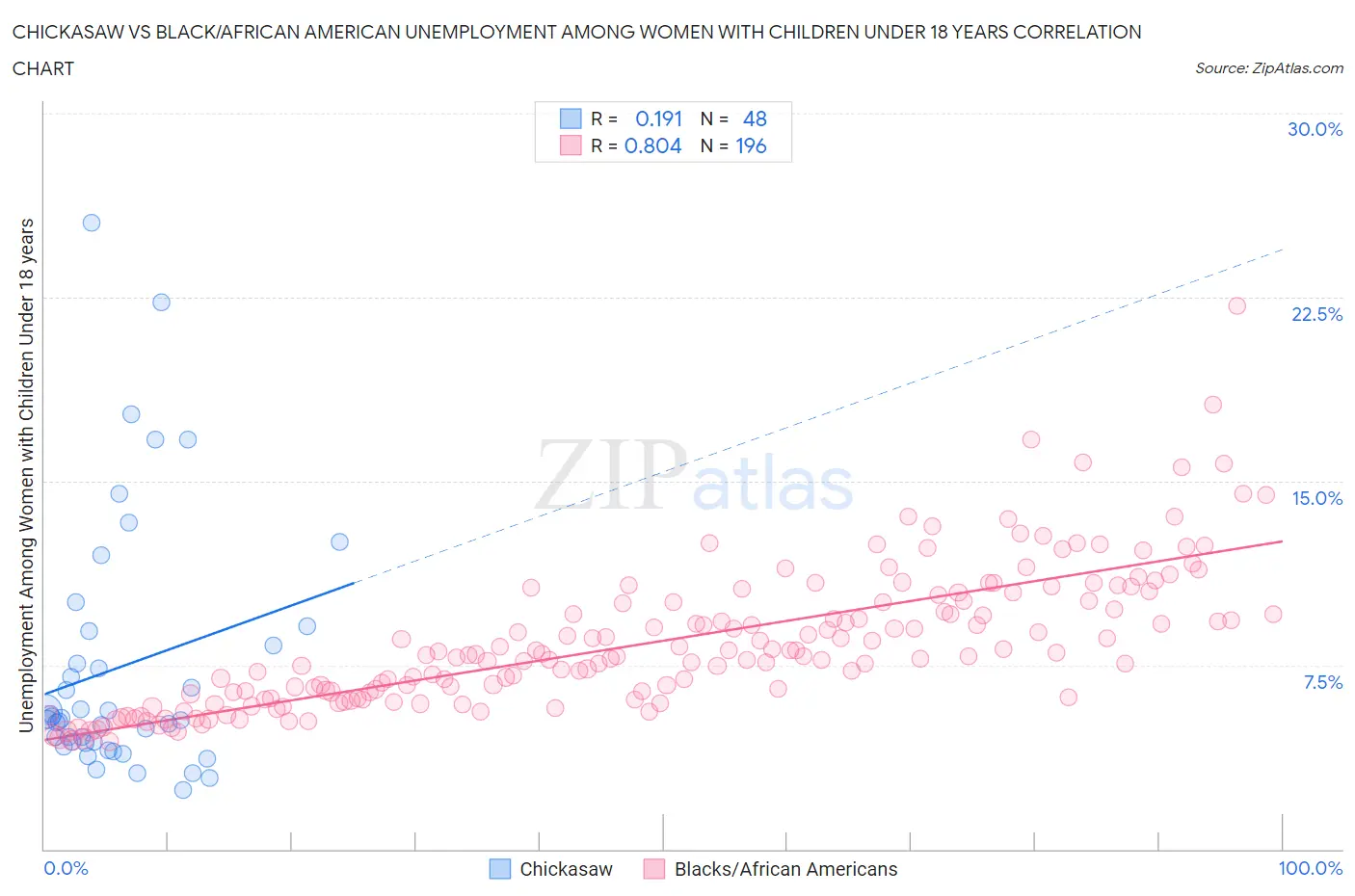 Chickasaw vs Black/African American Unemployment Among Women with Children Under 18 years