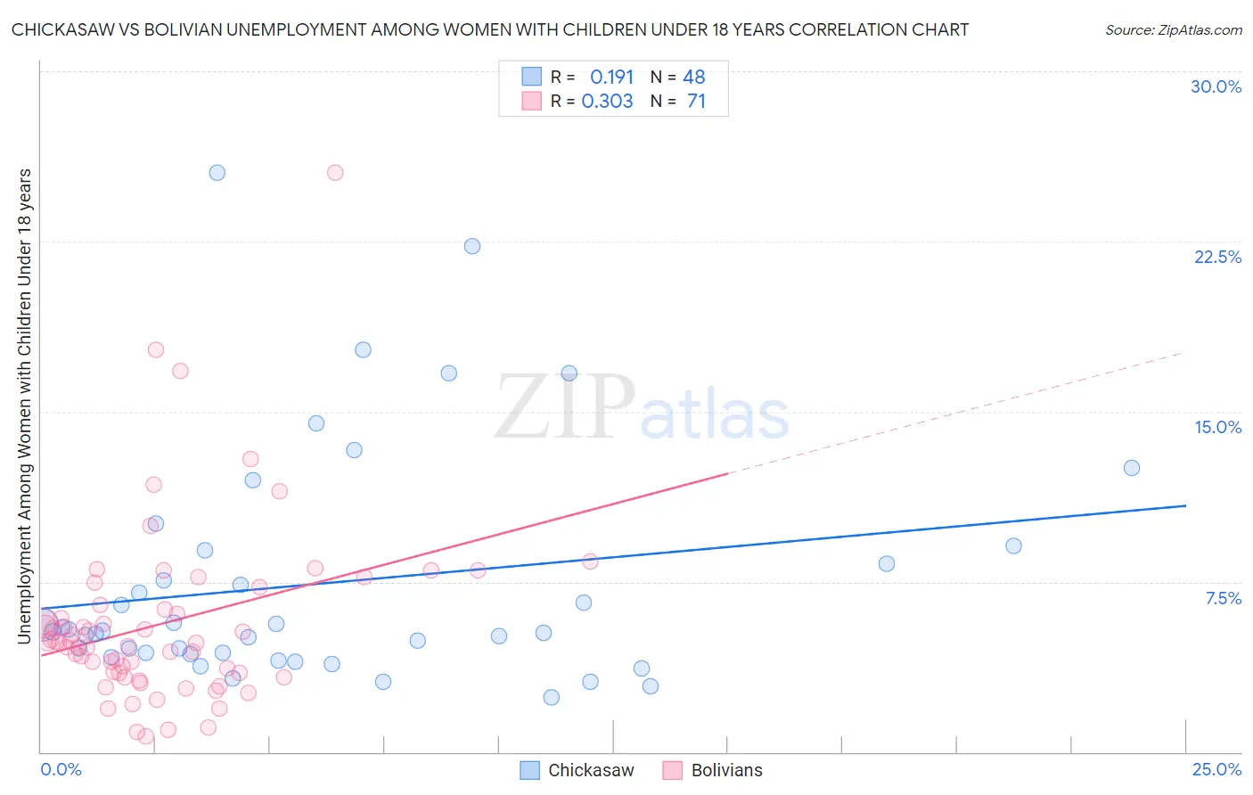 Chickasaw vs Bolivian Unemployment Among Women with Children Under 18 years