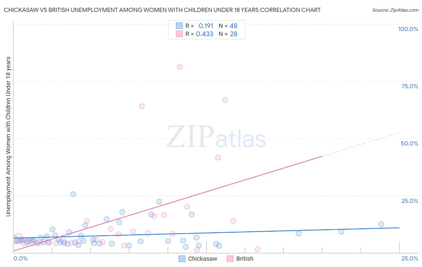 Chickasaw vs British Unemployment Among Women with Children Under 18 years