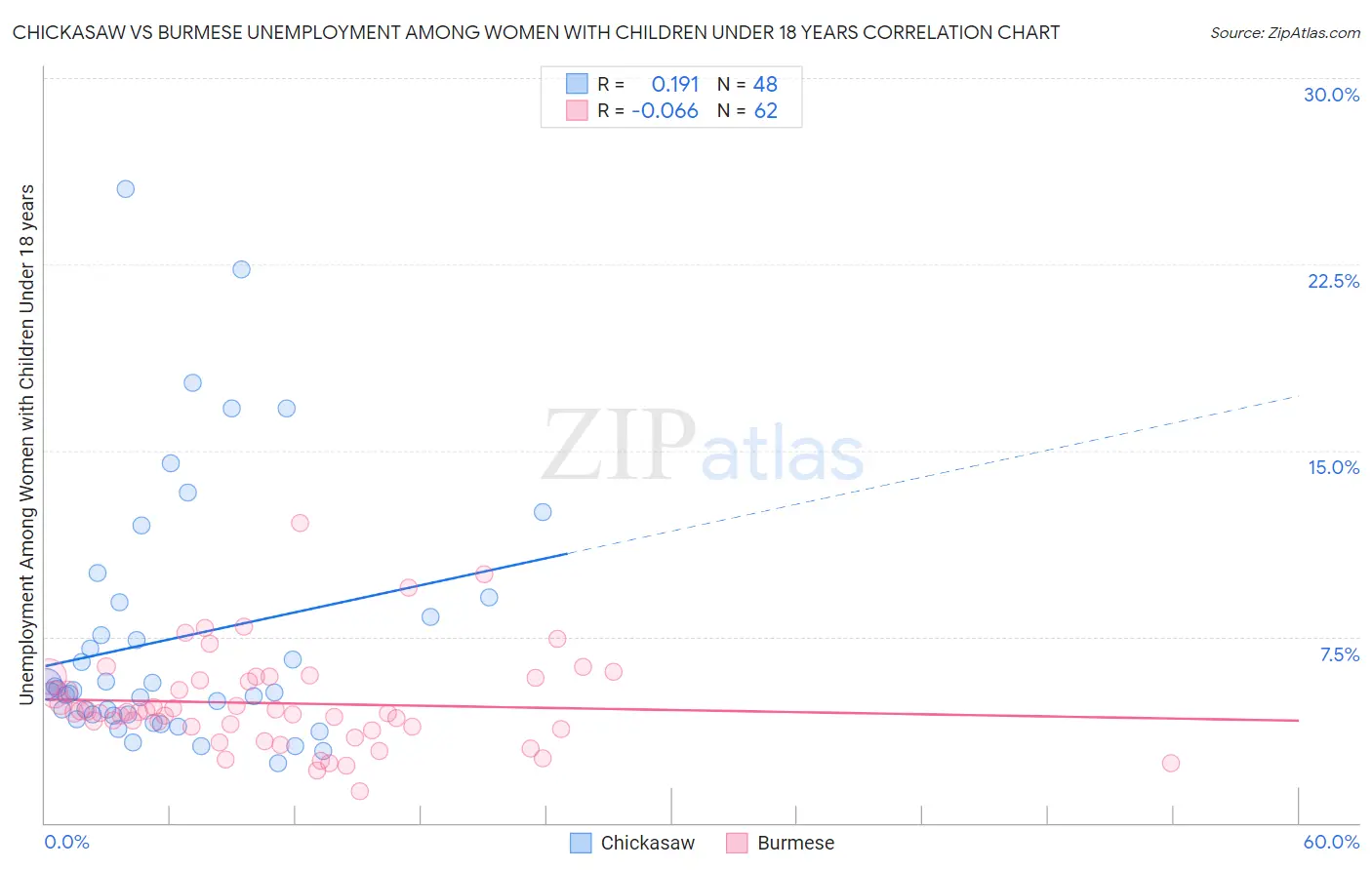 Chickasaw vs Burmese Unemployment Among Women with Children Under 18 years