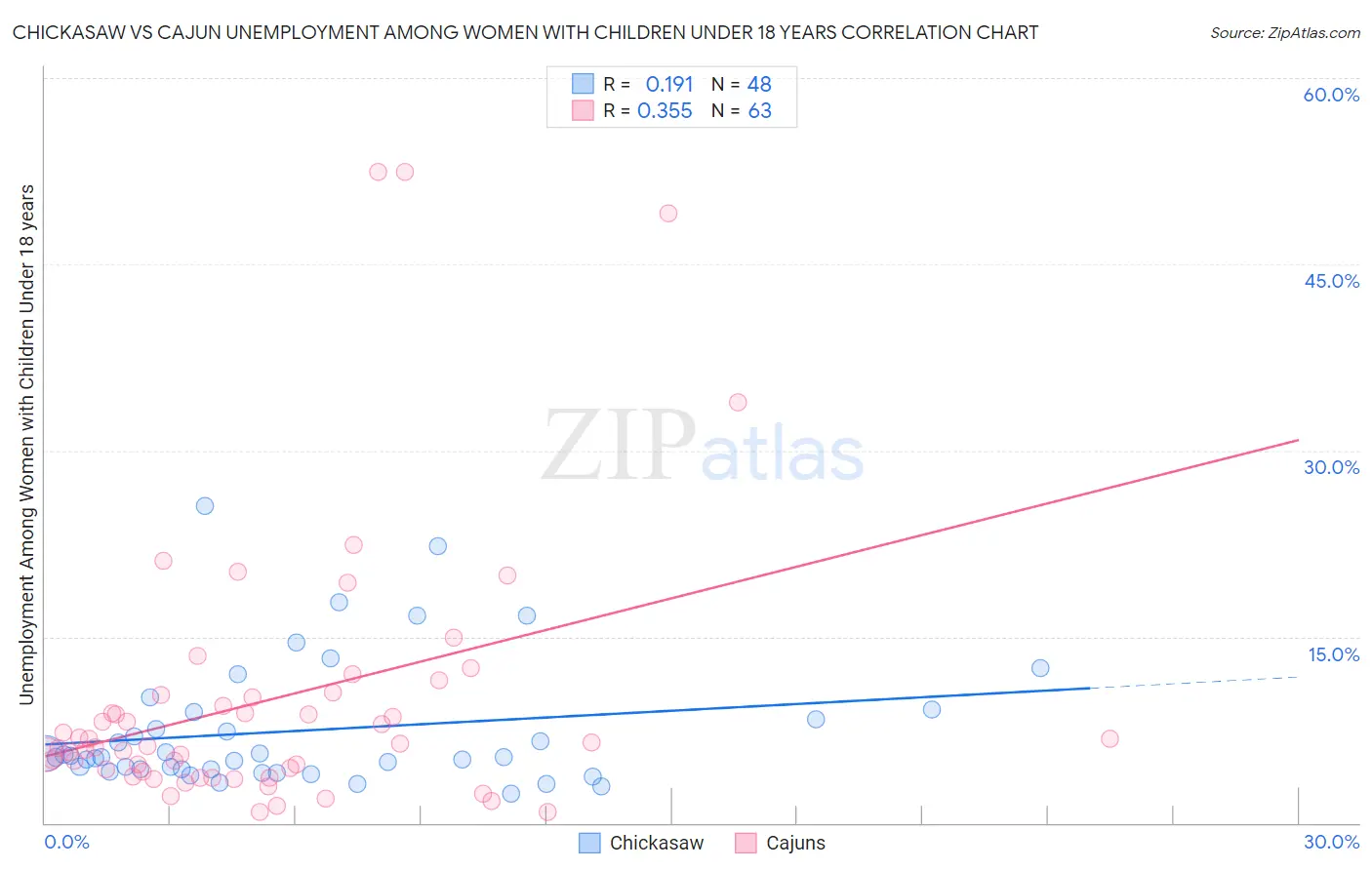 Chickasaw vs Cajun Unemployment Among Women with Children Under 18 years