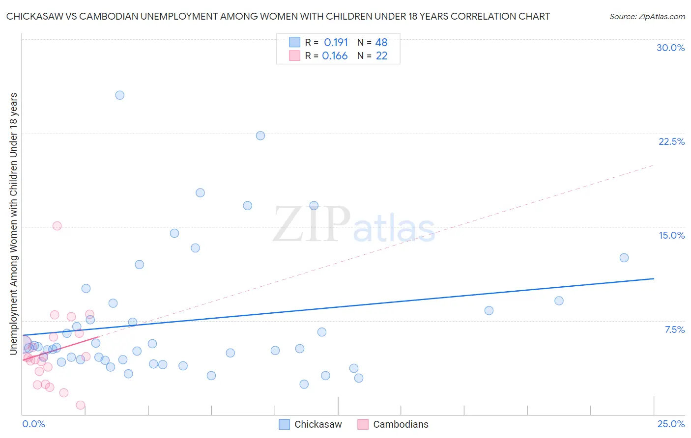 Chickasaw vs Cambodian Unemployment Among Women with Children Under 18 years
