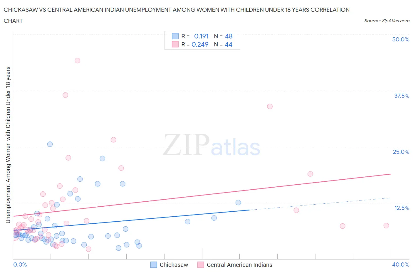 Chickasaw vs Central American Indian Unemployment Among Women with Children Under 18 years