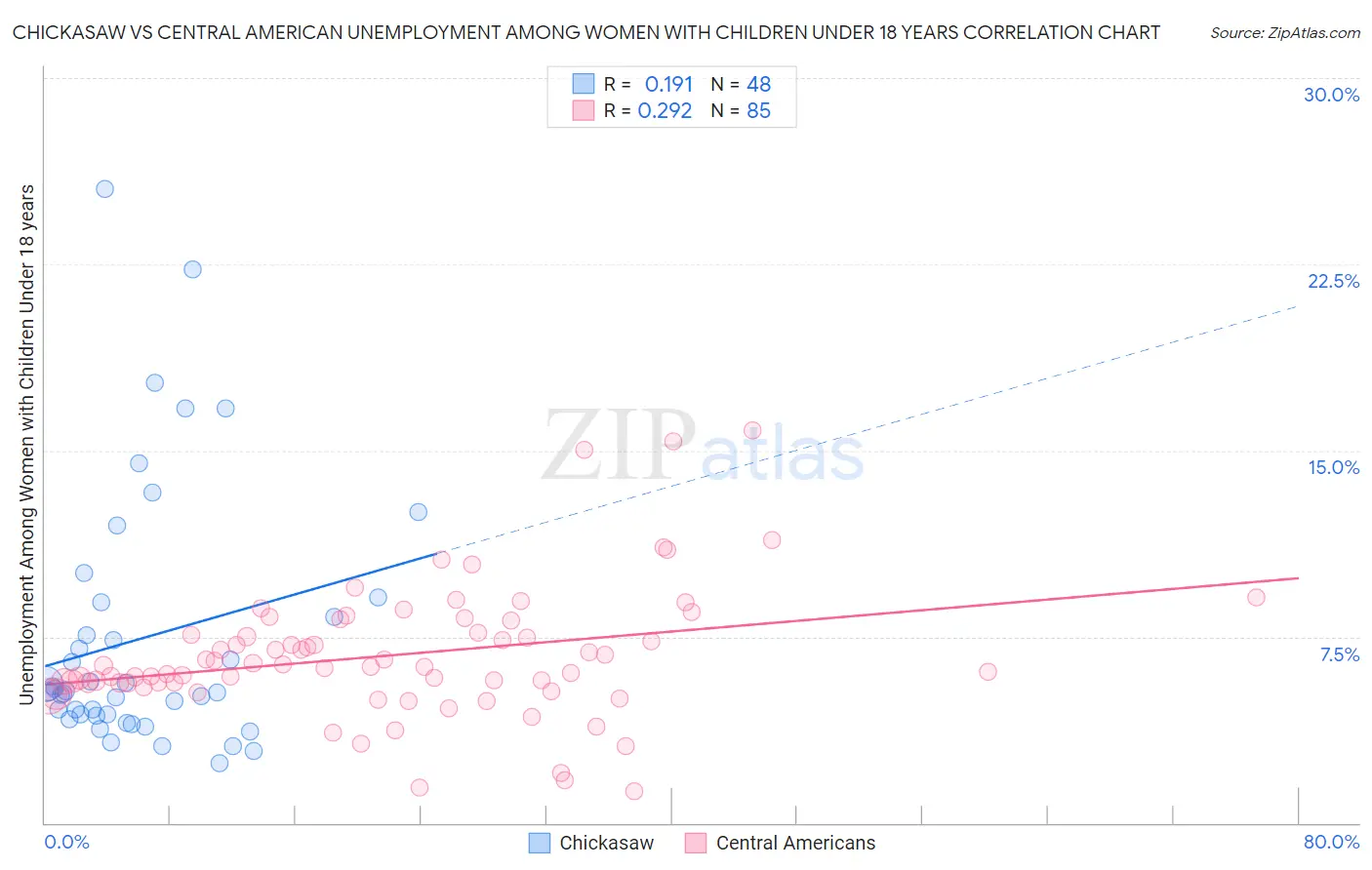 Chickasaw vs Central American Unemployment Among Women with Children Under 18 years