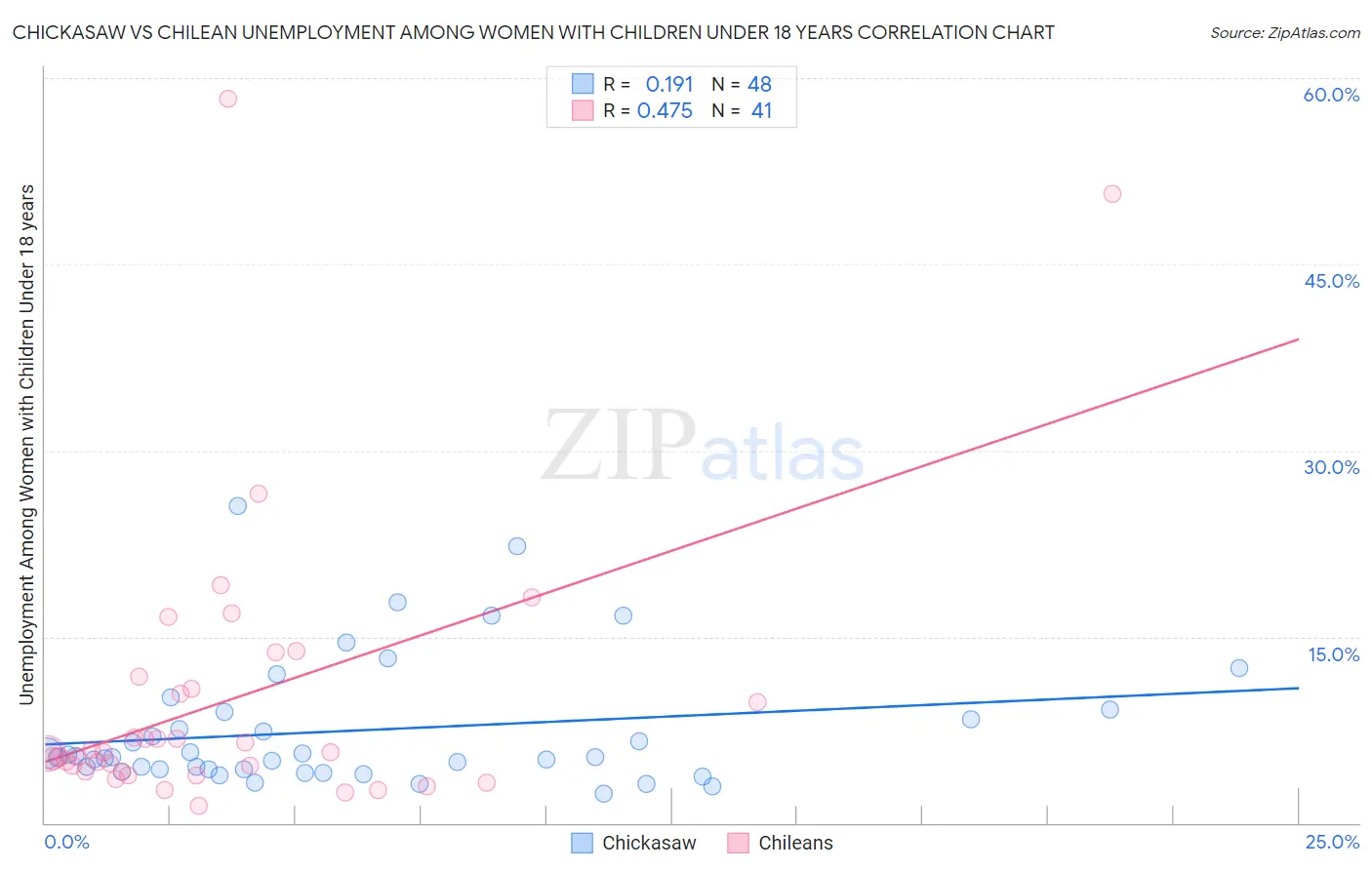 Chickasaw vs Chilean Unemployment Among Women with Children Under 18 years