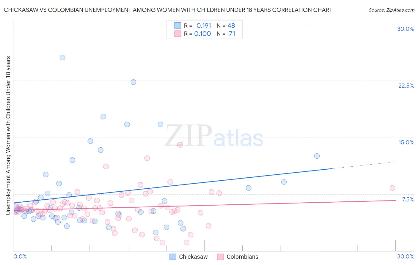 Chickasaw vs Colombian Unemployment Among Women with Children Under 18 years