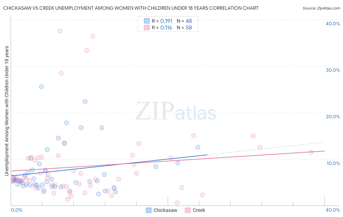 Chickasaw vs Creek Unemployment Among Women with Children Under 18 years