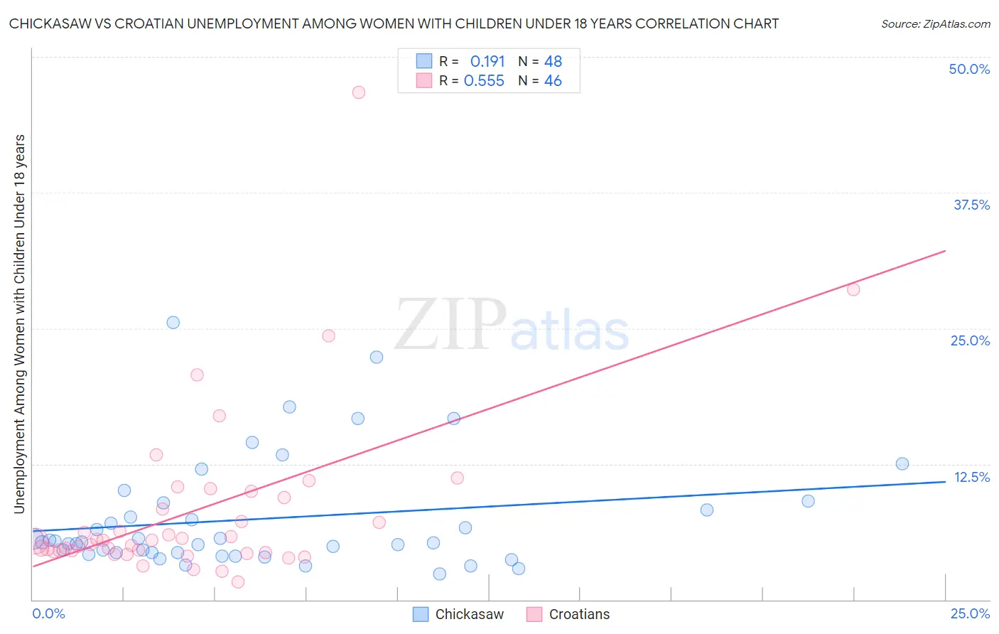 Chickasaw vs Croatian Unemployment Among Women with Children Under 18 years