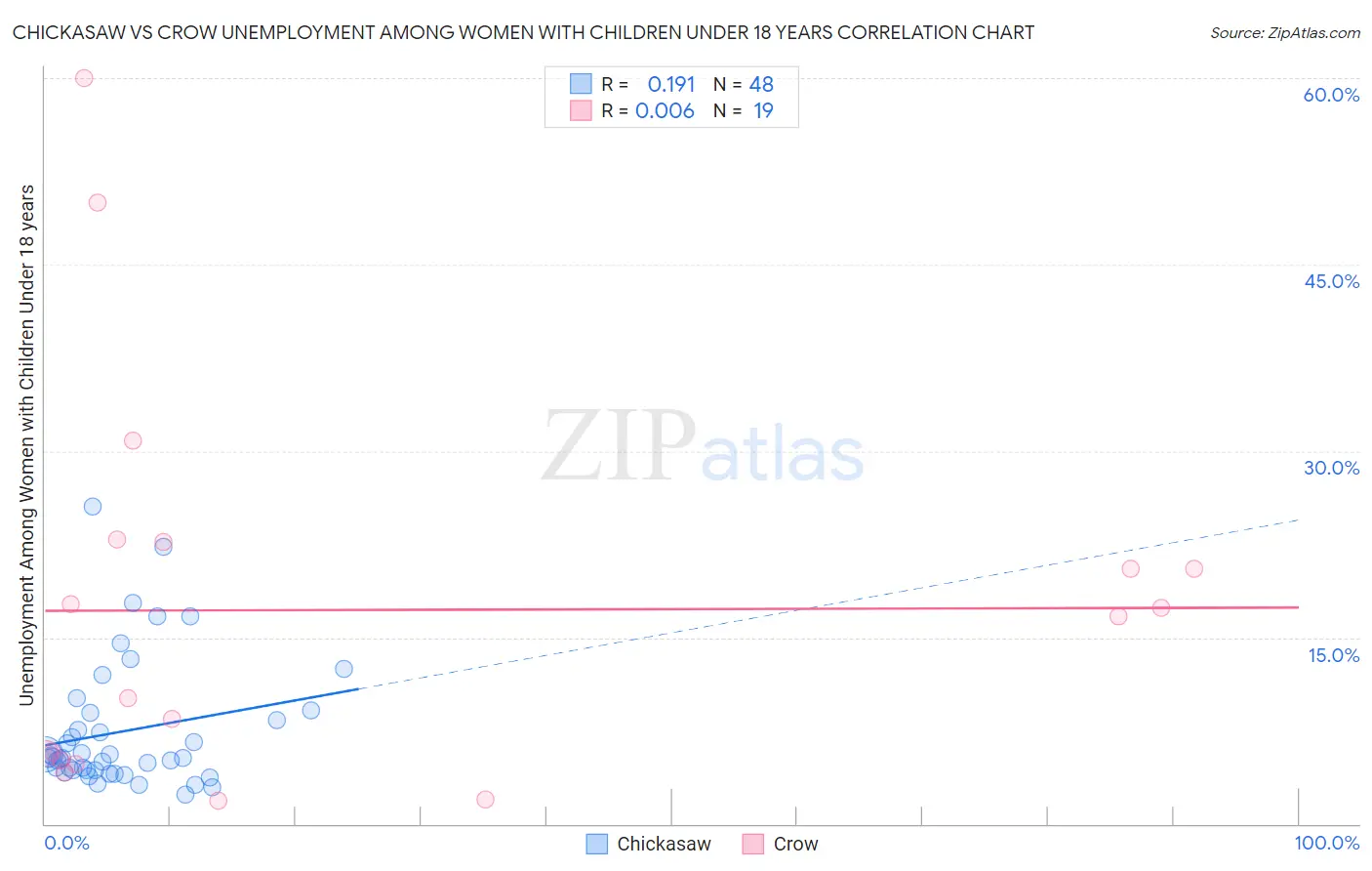 Chickasaw vs Crow Unemployment Among Women with Children Under 18 years