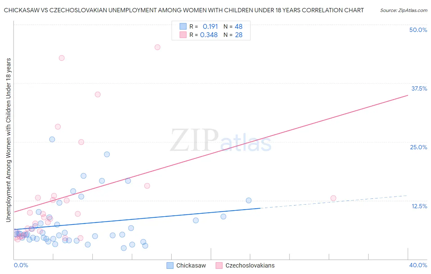 Chickasaw vs Czechoslovakian Unemployment Among Women with Children Under 18 years