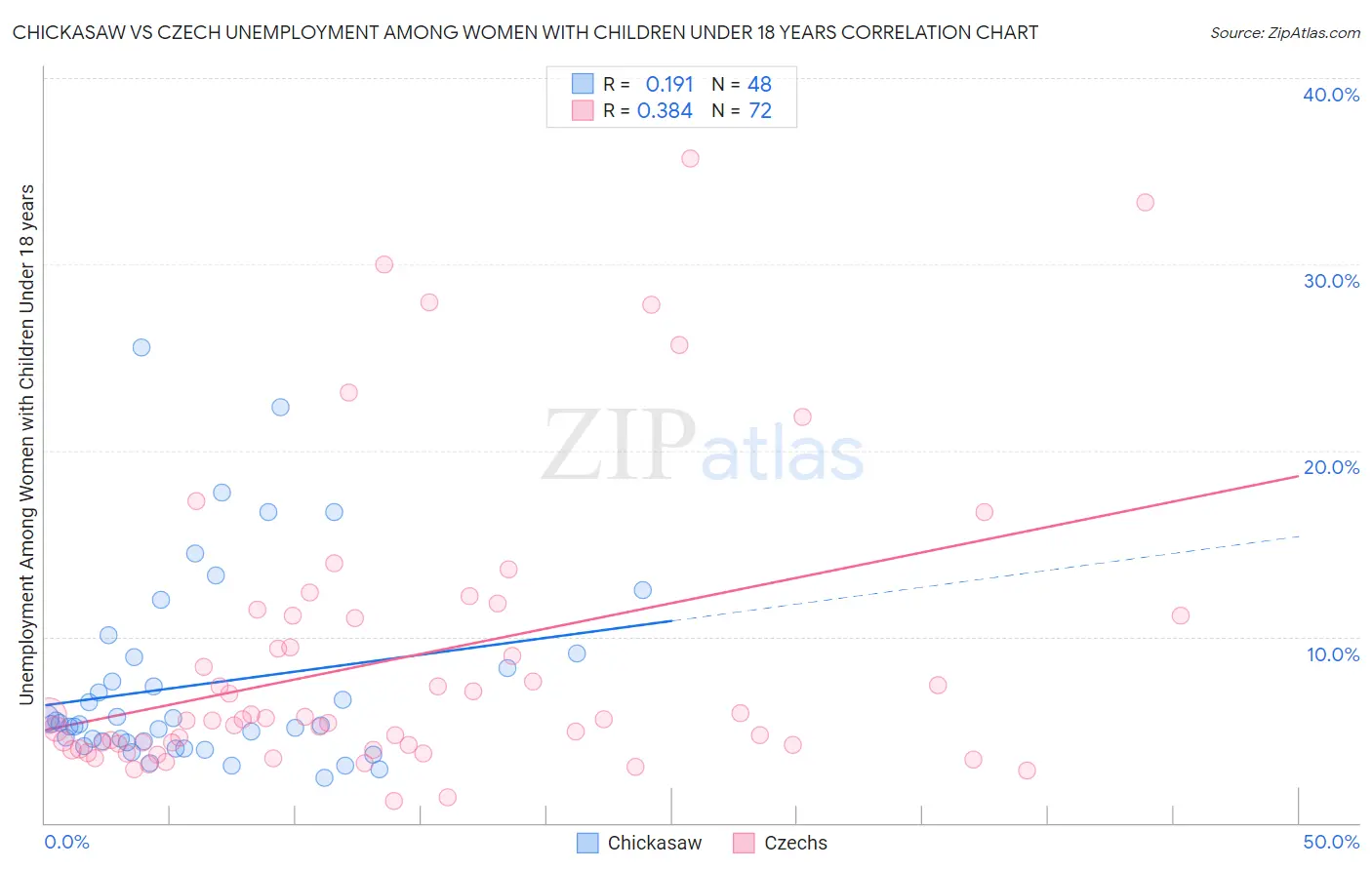 Chickasaw vs Czech Unemployment Among Women with Children Under 18 years