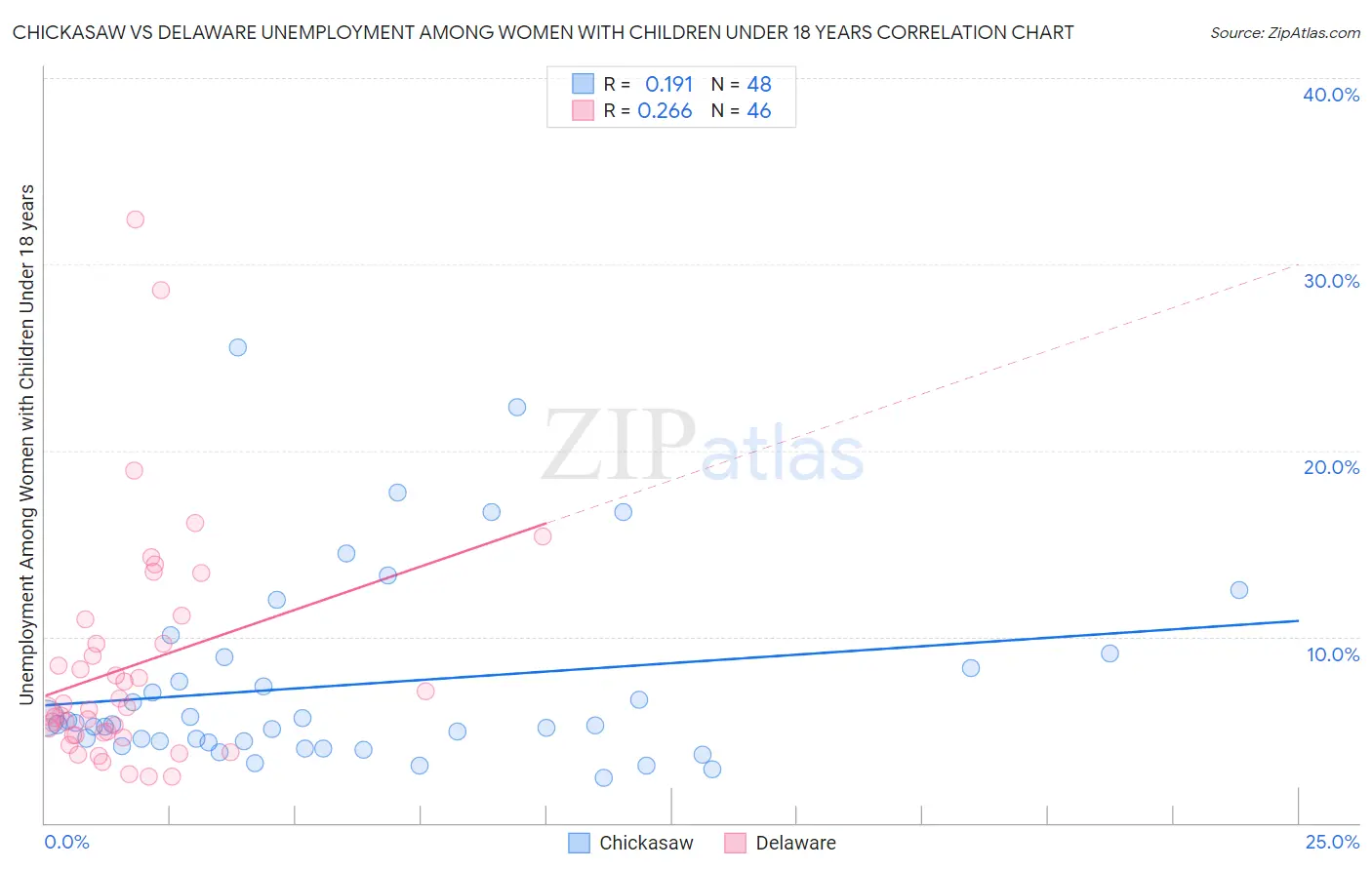 Chickasaw vs Delaware Unemployment Among Women with Children Under 18 years