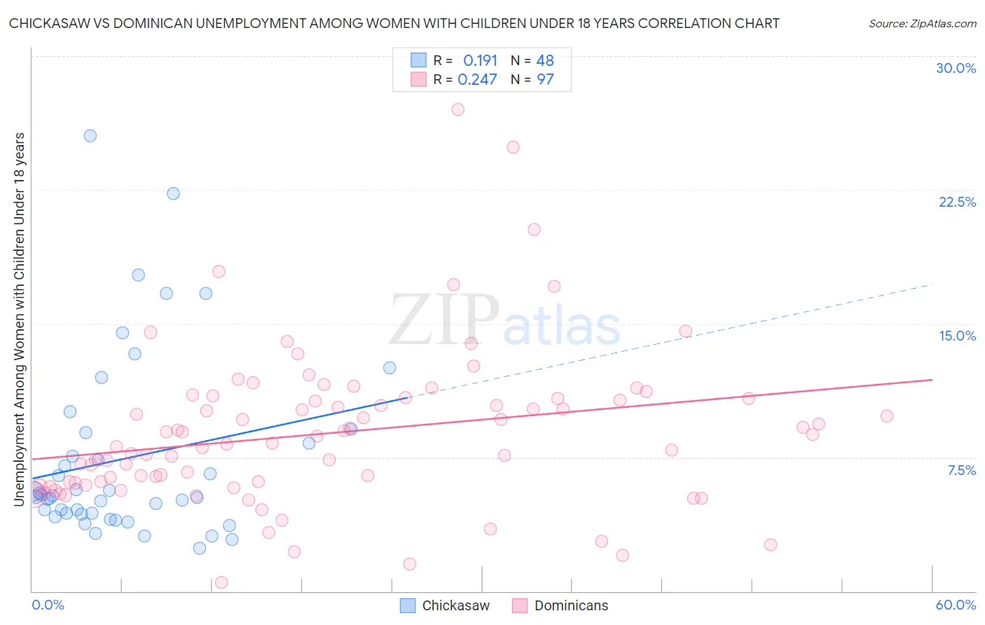 Chickasaw vs Dominican Unemployment Among Women with Children Under 18 years