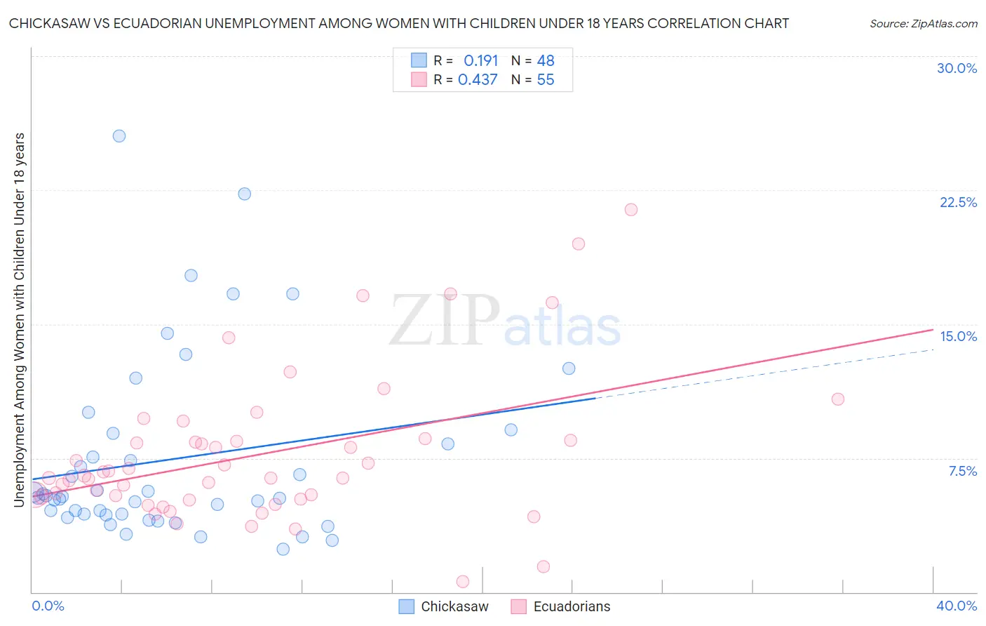 Chickasaw vs Ecuadorian Unemployment Among Women with Children Under 18 years