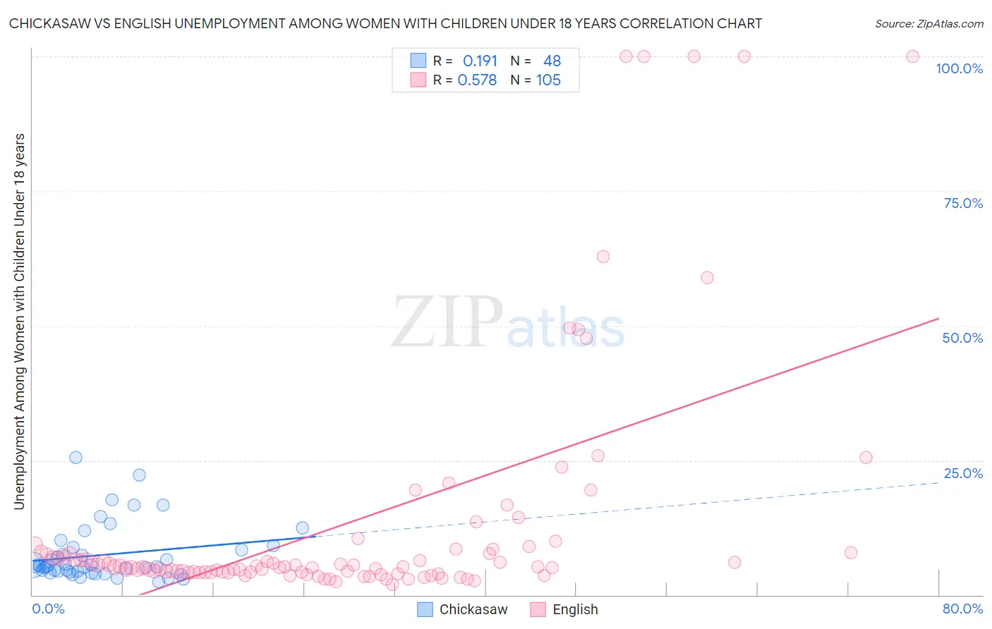 Chickasaw vs English Unemployment Among Women with Children Under 18 years