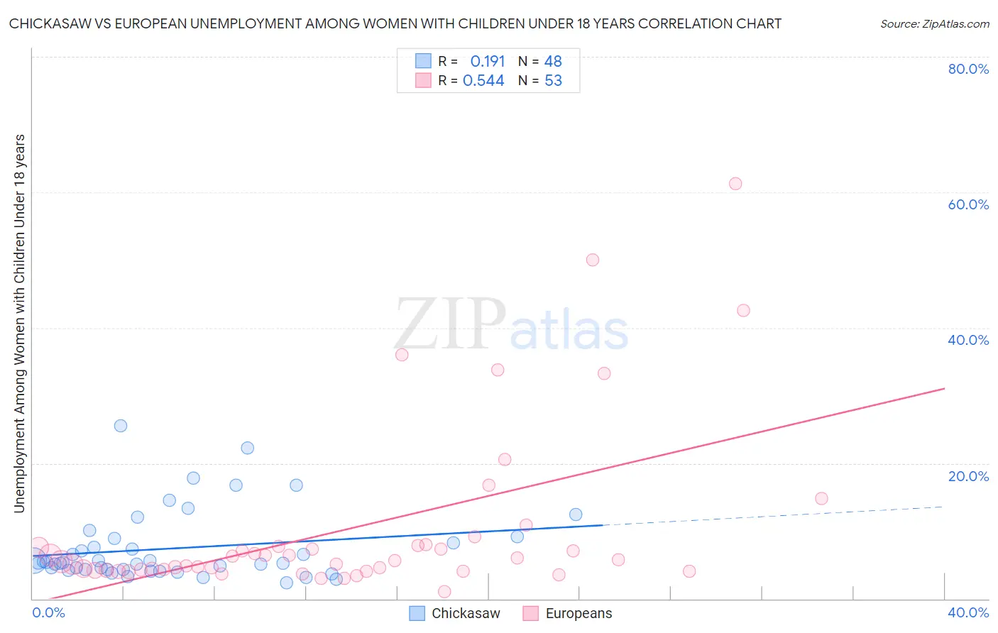 Chickasaw vs European Unemployment Among Women with Children Under 18 years
