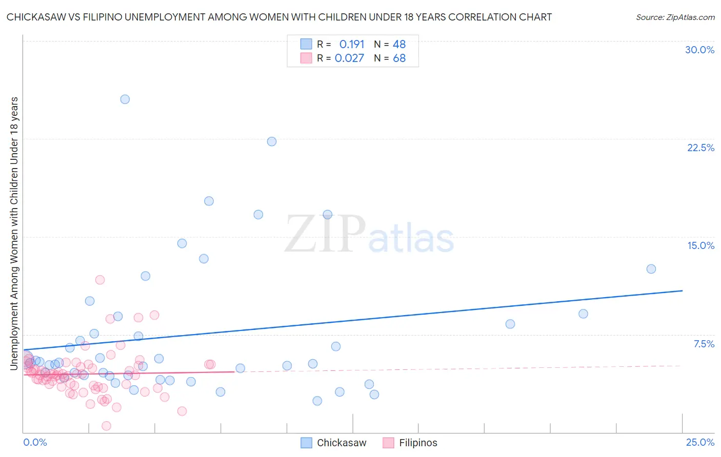 Chickasaw vs Filipino Unemployment Among Women with Children Under 18 years