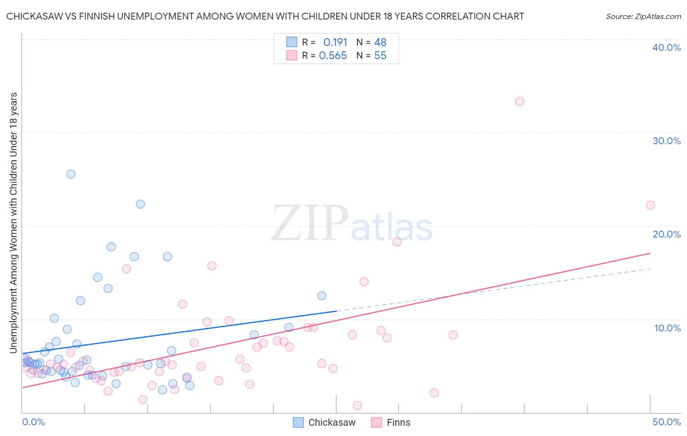 Chickasaw vs Finnish Unemployment Among Women with Children Under 18 years