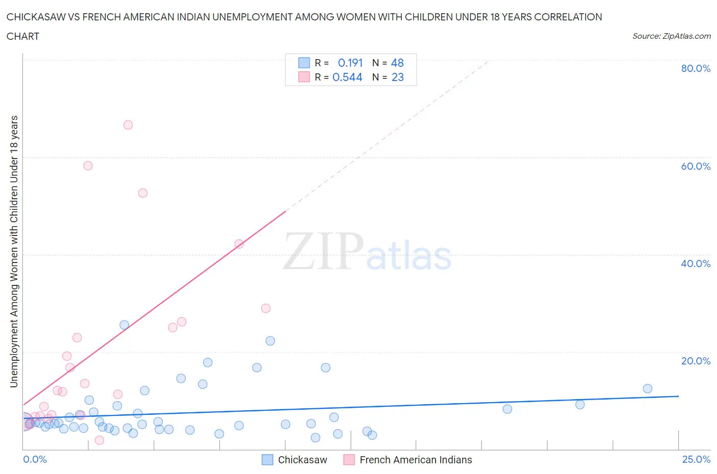 Chickasaw vs French American Indian Unemployment Among Women with Children Under 18 years