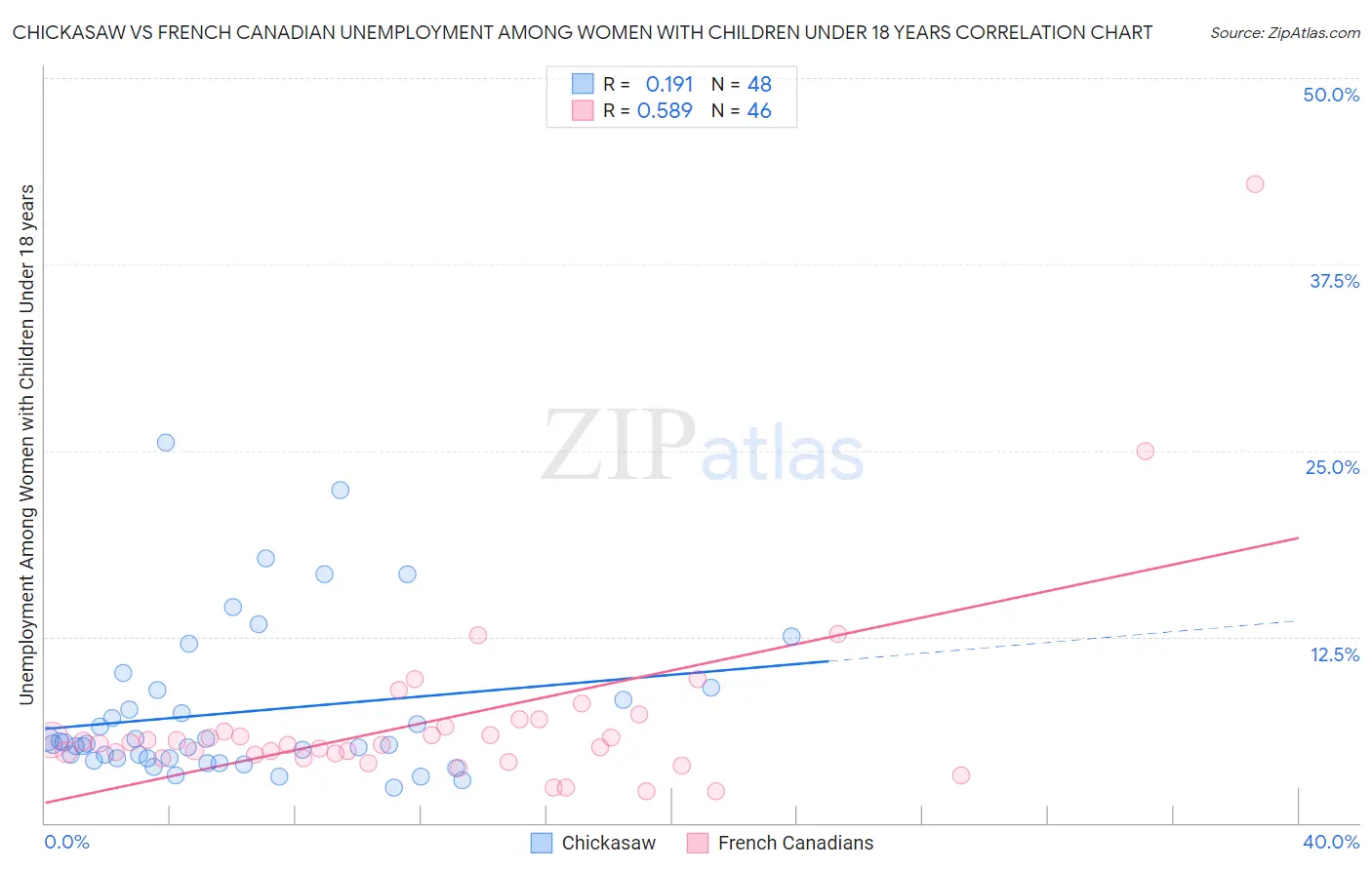Chickasaw vs French Canadian Unemployment Among Women with Children Under 18 years