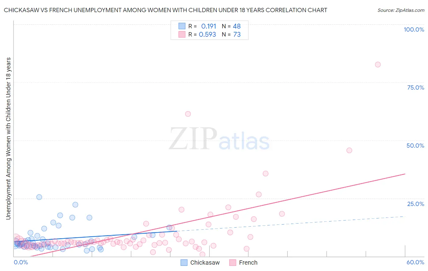 Chickasaw vs French Unemployment Among Women with Children Under 18 years