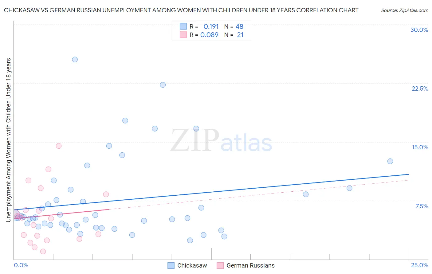 Chickasaw vs German Russian Unemployment Among Women with Children Under 18 years