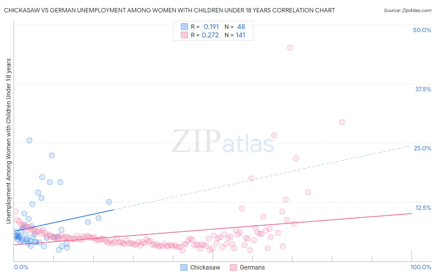 Chickasaw vs German Unemployment Among Women with Children Under 18 years