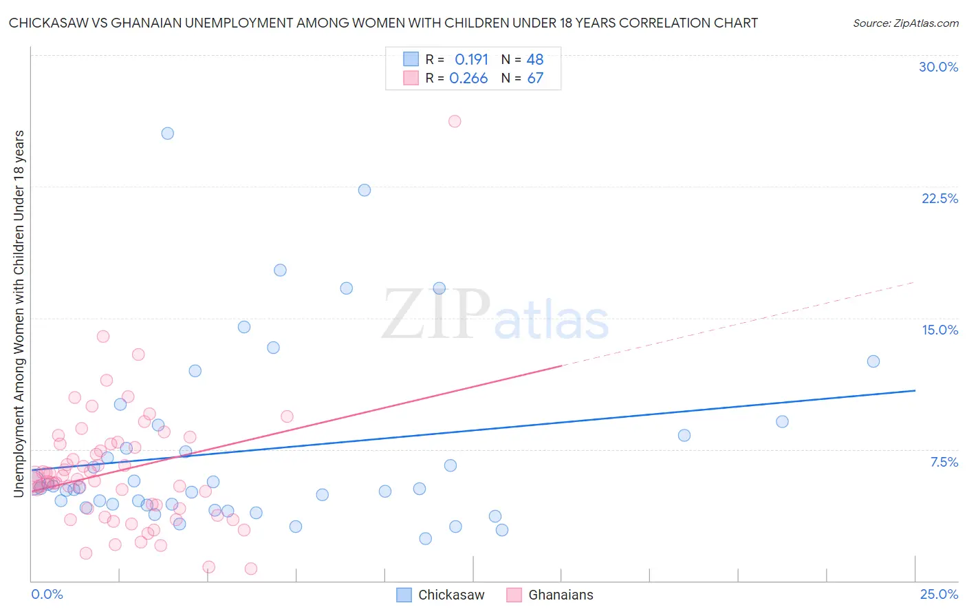 Chickasaw vs Ghanaian Unemployment Among Women with Children Under 18 years