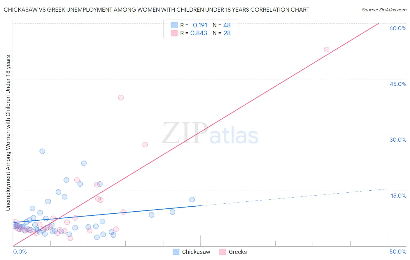 Chickasaw vs Greek Unemployment Among Women with Children Under 18 years