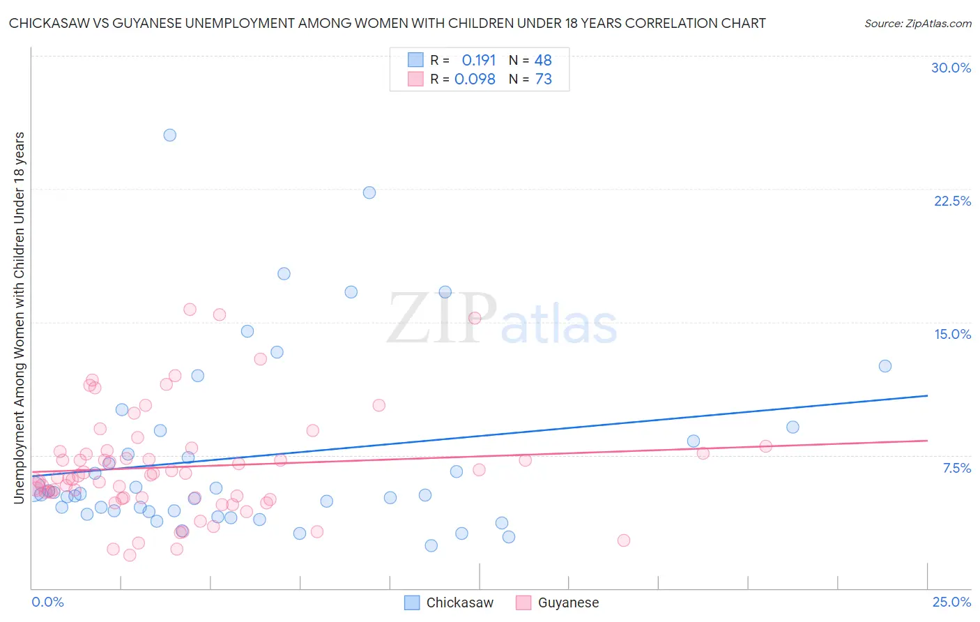 Chickasaw vs Guyanese Unemployment Among Women with Children Under 18 years