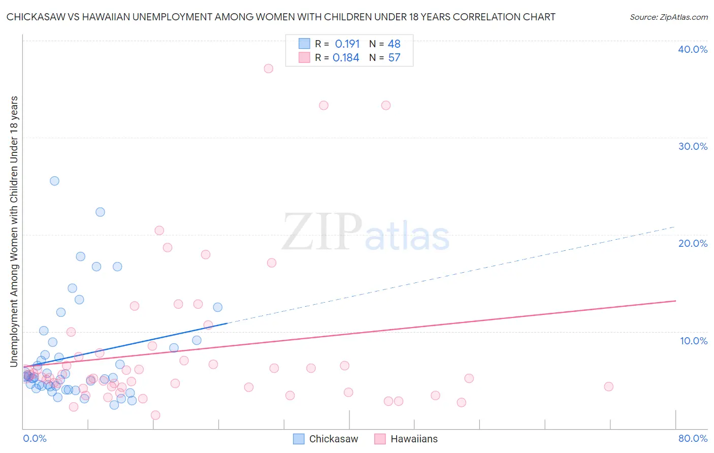 Chickasaw vs Hawaiian Unemployment Among Women with Children Under 18 years
