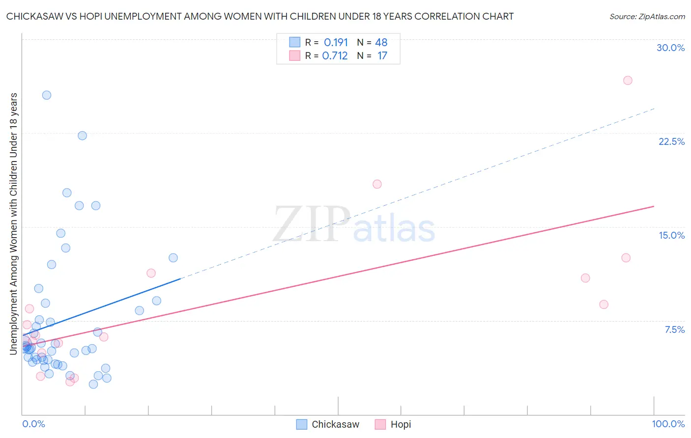 Chickasaw vs Hopi Unemployment Among Women with Children Under 18 years