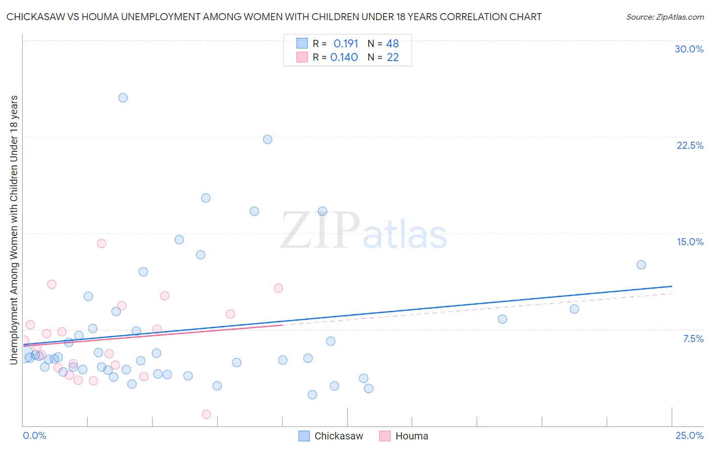 Chickasaw vs Houma Unemployment Among Women with Children Under 18 years