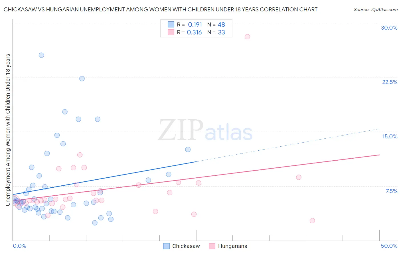 Chickasaw vs Hungarian Unemployment Among Women with Children Under 18 years