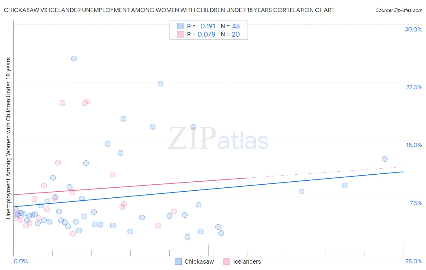 Chickasaw vs Icelander Unemployment Among Women with Children Under 18 years