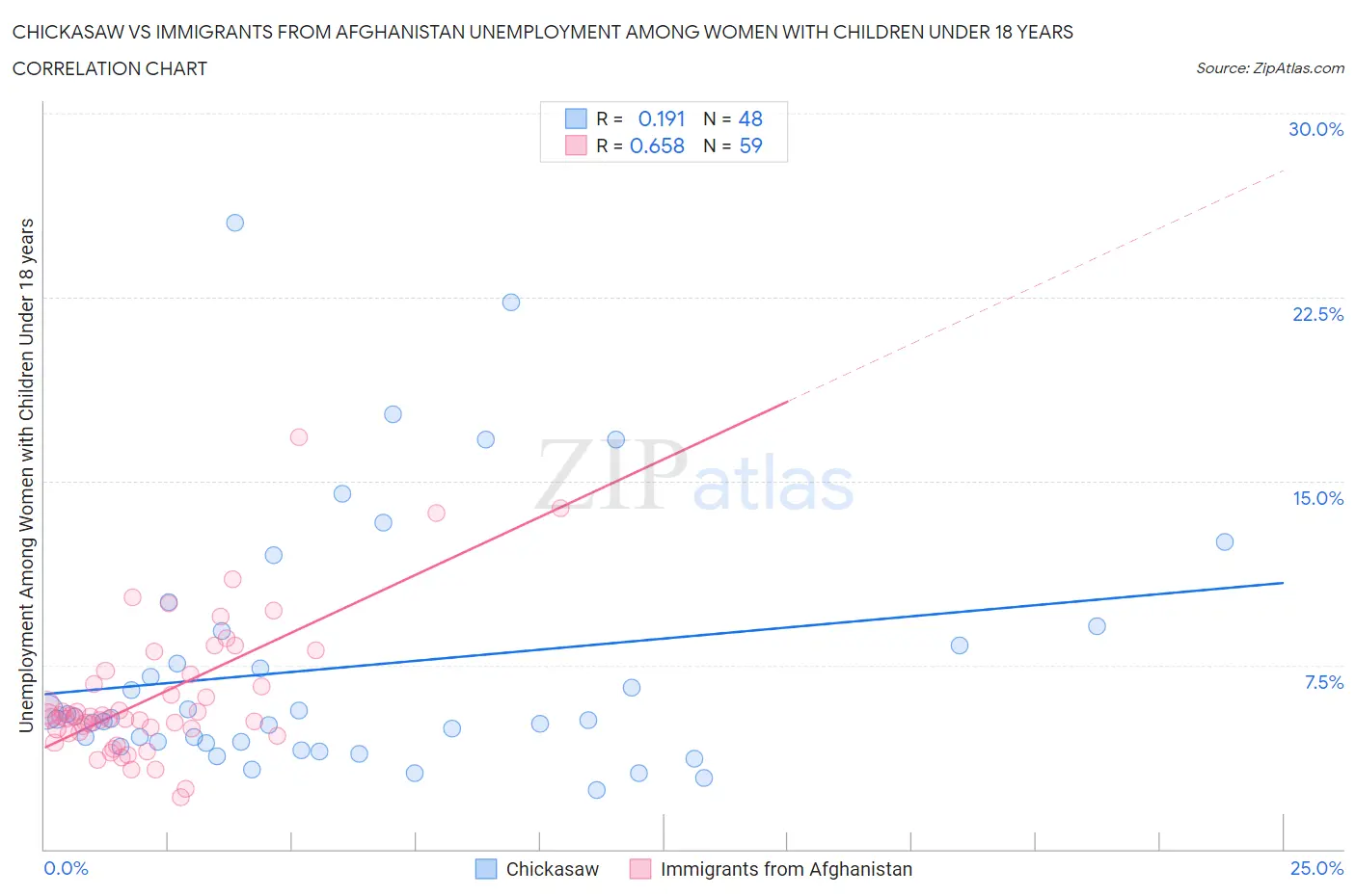 Chickasaw vs Immigrants from Afghanistan Unemployment Among Women with Children Under 18 years