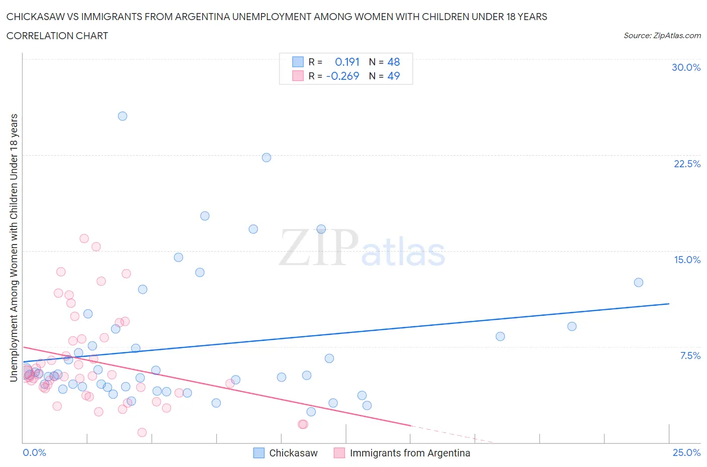 Chickasaw vs Immigrants from Argentina Unemployment Among Women with Children Under 18 years