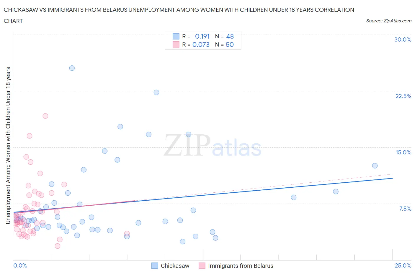 Chickasaw vs Immigrants from Belarus Unemployment Among Women with Children Under 18 years