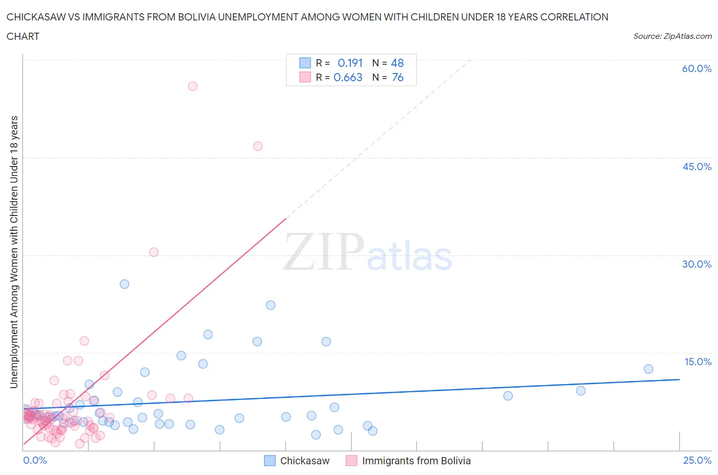 Chickasaw vs Immigrants from Bolivia Unemployment Among Women with Children Under 18 years