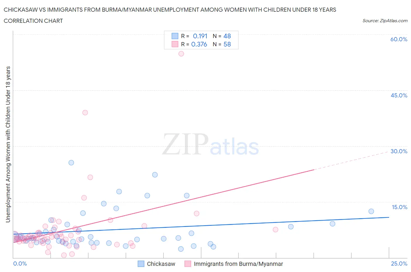 Chickasaw vs Immigrants from Burma/Myanmar Unemployment Among Women with Children Under 18 years