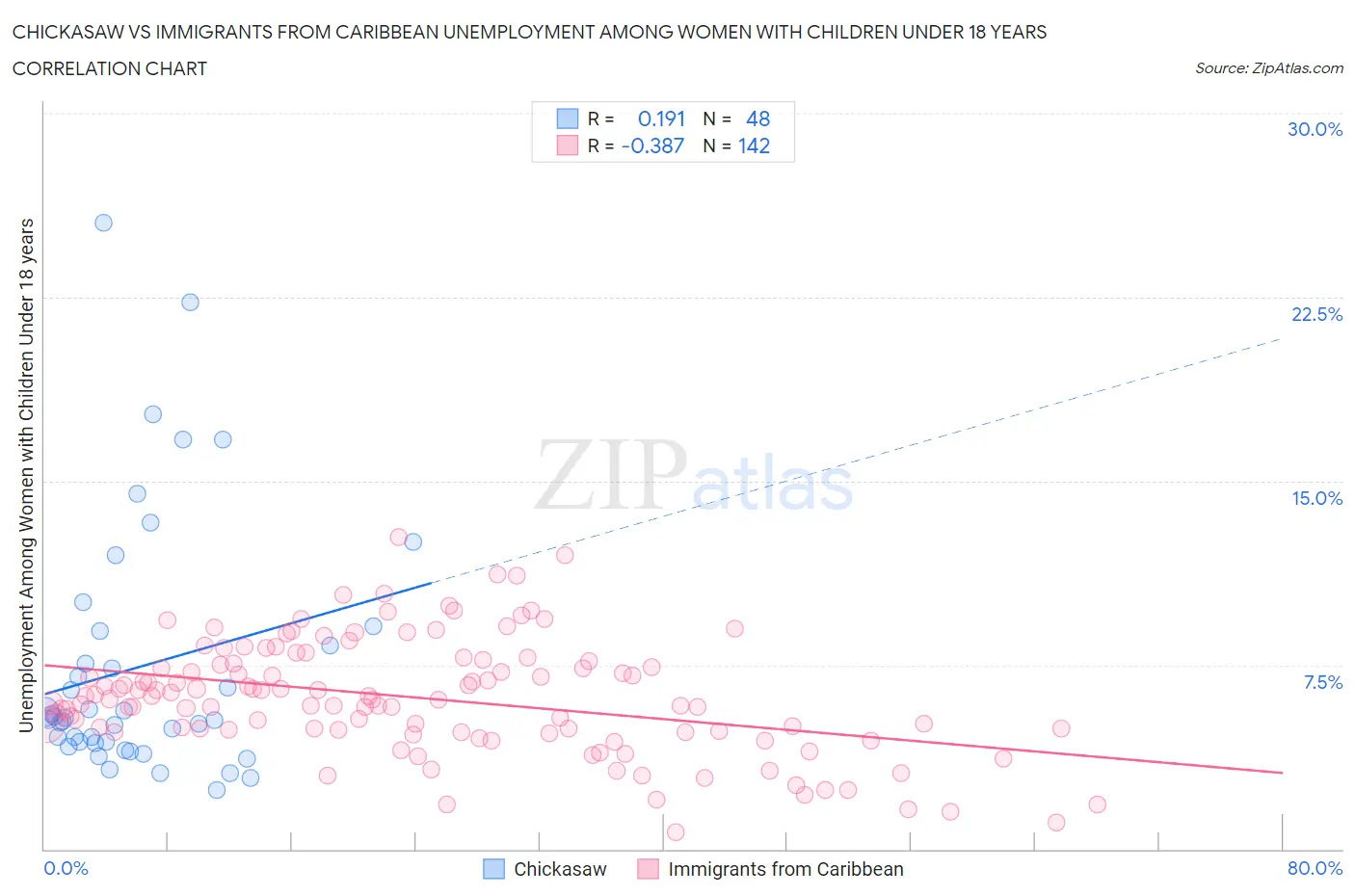 Chickasaw vs Immigrants from Caribbean Unemployment Among Women with Children Under 18 years
