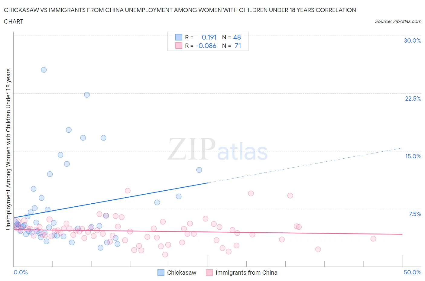 Chickasaw vs Immigrants from China Unemployment Among Women with Children Under 18 years
