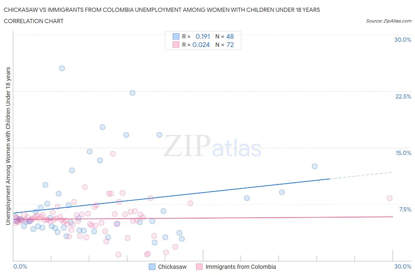Chickasaw vs Immigrants from Colombia Unemployment Among Women with Children Under 18 years