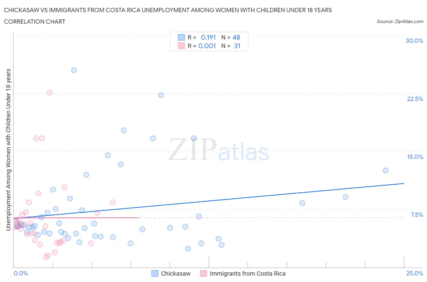 Chickasaw vs Immigrants from Costa Rica Unemployment Among Women with Children Under 18 years