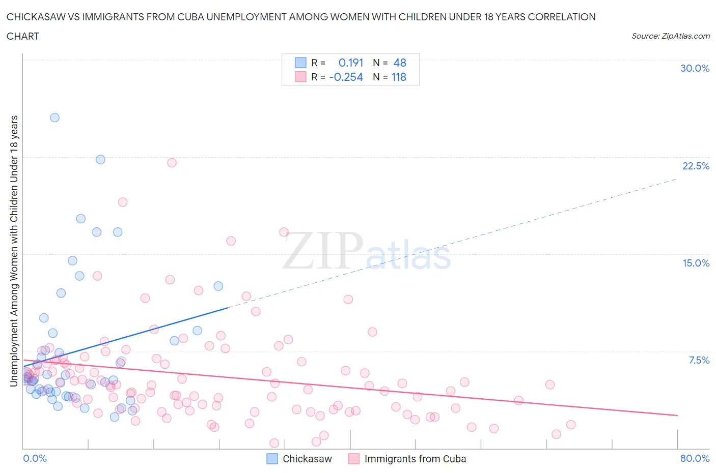 Chickasaw vs Immigrants from Cuba Unemployment Among Women with Children Under 18 years