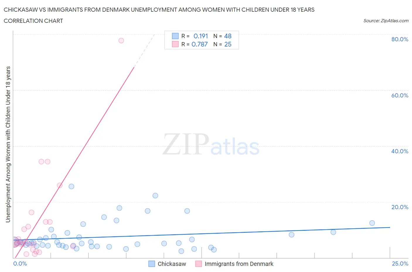 Chickasaw vs Immigrants from Denmark Unemployment Among Women with Children Under 18 years