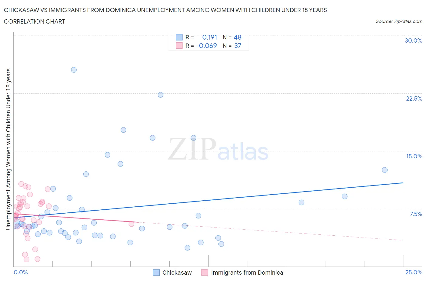 Chickasaw vs Immigrants from Dominica Unemployment Among Women with Children Under 18 years